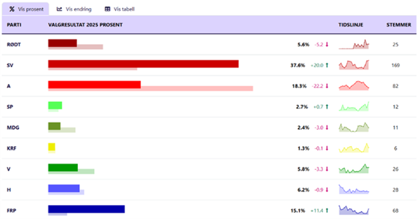 Skolevalgresultatet ved Ulsrud VGS høsten 2025